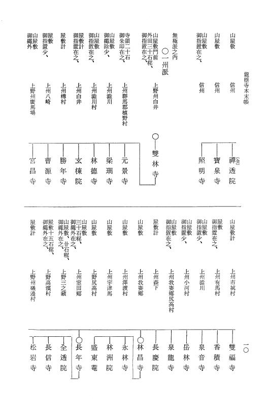 『大日本近世史料』 諸宗末寺帳 2 p.10